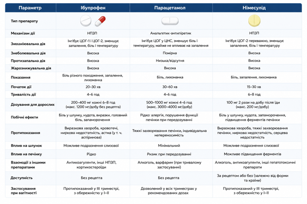 Порівняльна таблиця трьох знеболювальних препаратів — ібупрофен, парацетамол та німесулід: механізм дії, дозування, побічні ефекти, протипоказання та застосування при вагітності